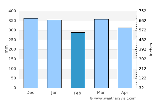 Paseh average rain in February