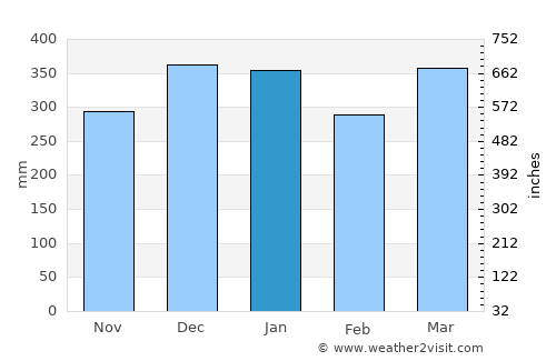 Paseh average rain in January