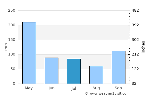 Paseh average rain in July