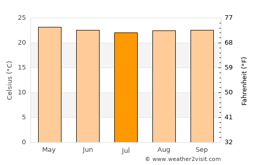Paseh average temperature in July