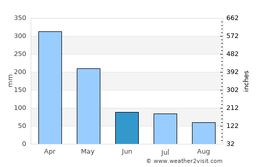 Paseh average rain in June