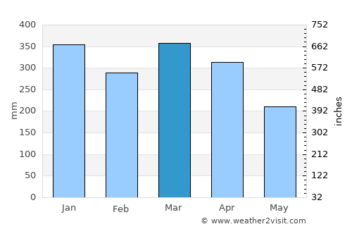 Paseh average rain in March