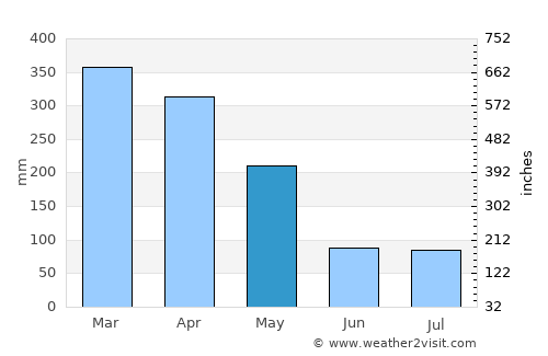 Paseh average rain in May