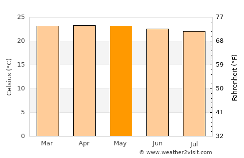 Paseh average temperature in May