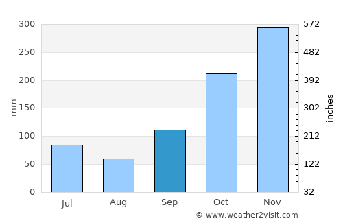 Paseh average rain in September