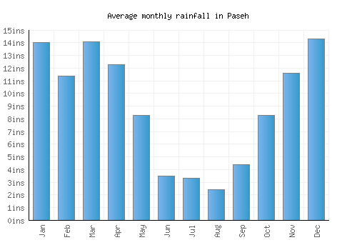 Paseh monthly rainfall chart (inches)