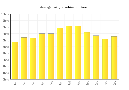 Paseh average daily sunshine chart