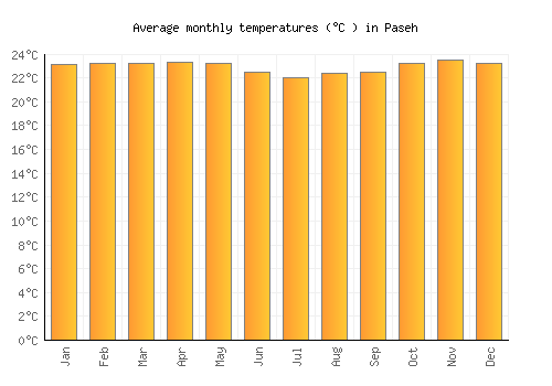 Paseh average temperature chart (Celsius)
