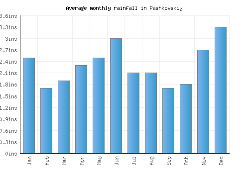 Pashkovskiy monthly rainfall chart (inches)