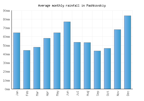 Pashkovskiy monthly rainfall chart (mm)