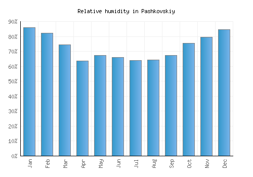 Pashkovskiy relative humidity averages