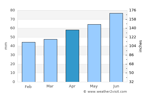 Pashkovskiy average rain in April
