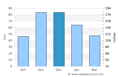 Pashkovskiy average rain in December