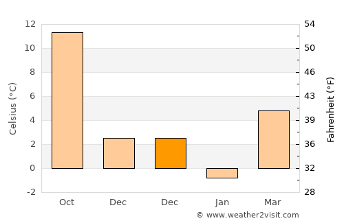 Pashkovskiy average temperature in December