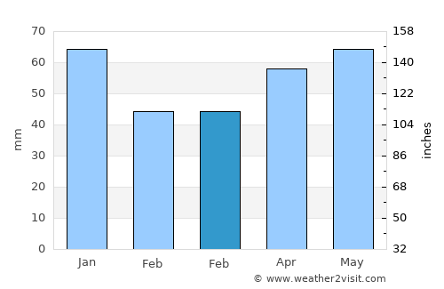 Pashkovskiy average rain in February