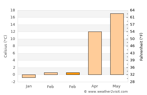 Pashkovskiy average temperature in February