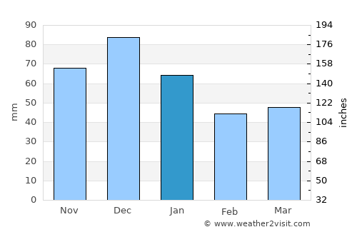 Pashkovskiy average rain in January