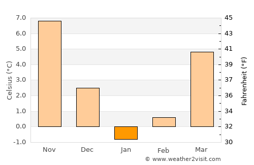 Pashkovskiy average temperature in January