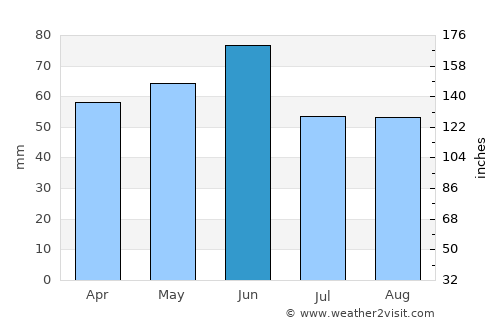 Pashkovskiy average rain in June