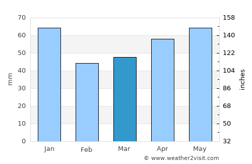 Pashkovskiy average rain in March