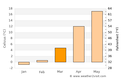 Pashkovskiy average temperature in March