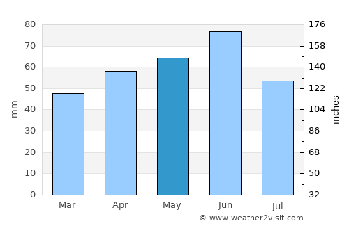 Pashkovskiy average rain in May
