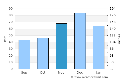 Pashkovskiy average rain in November