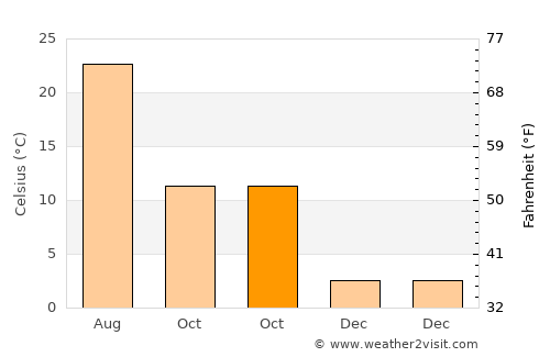Pashkovskiy average temperature in October