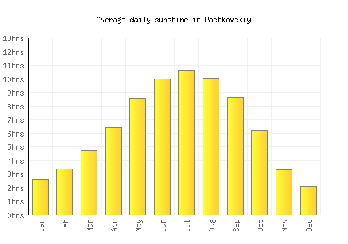 Pashkovskiy average daily sunshine chart