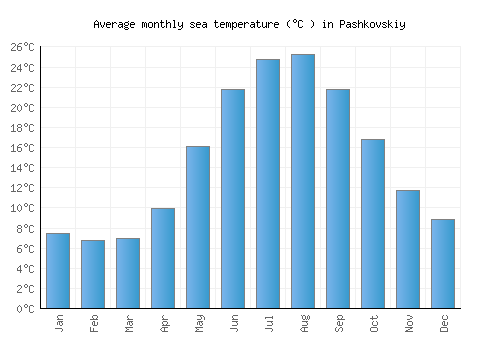 Pashkovskiy average sea temperature chart (Celsius)