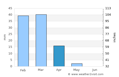 Pāshmūl average rain in April