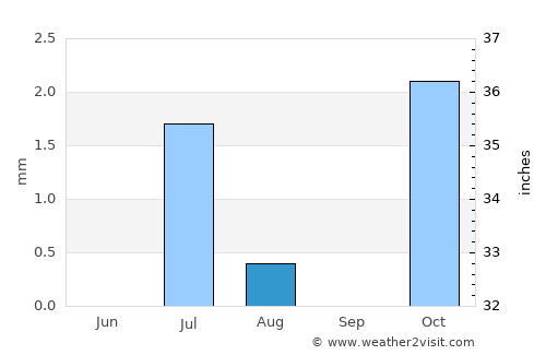 Pāshmūl average rain in August