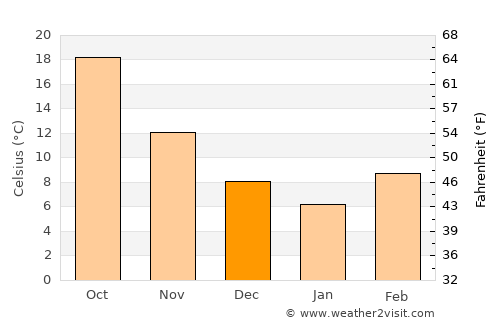 Pāshmūl average temperature in December