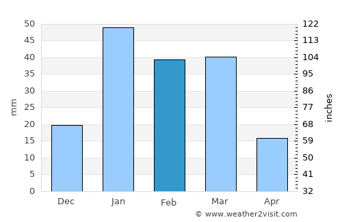 Pāshmūl average rain in February
