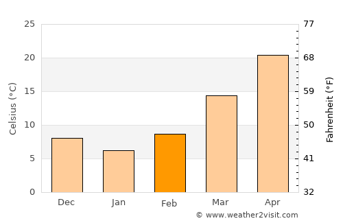 Pāshmūl average temperature in February
