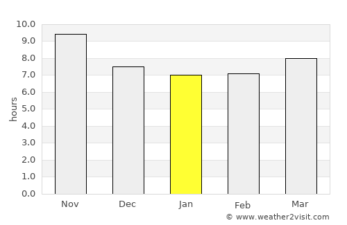 Pāshmūl average rain in January