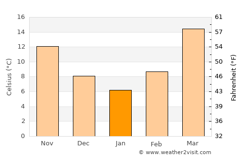 Pāshmūl average temperature in January
