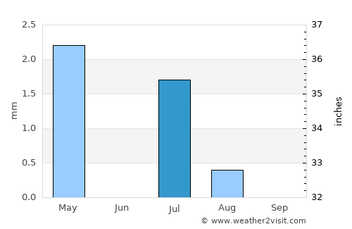 Pāshmūl average rain in July