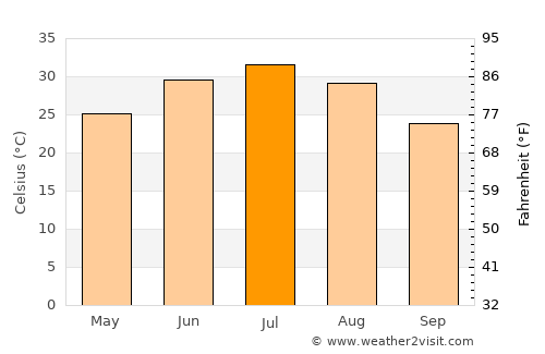 Pāshmūl average temperature in July