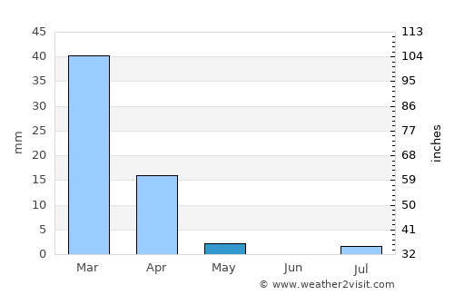 Pāshmūl average rain in May