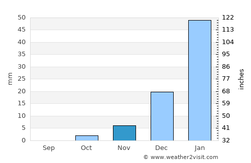 Pāshmūl average rain in November