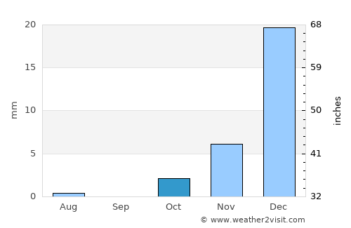 Pāshmūl average rain in October