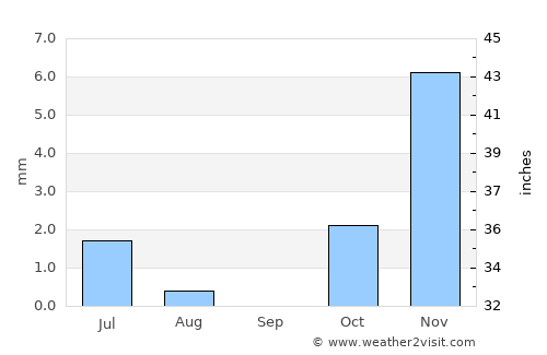 Pāshmūl average rain in September