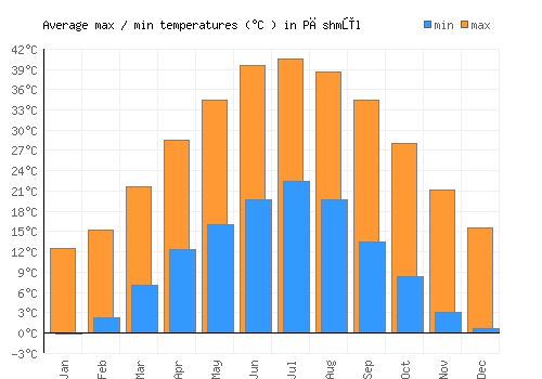 Pāshmūl average minimum / maximum temperatures (Celsius)