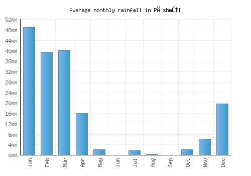 Pāshmūl monthly rainfall chart (mm)