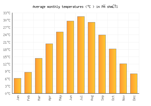 Pāshmūl average temperature chart (Celsius)