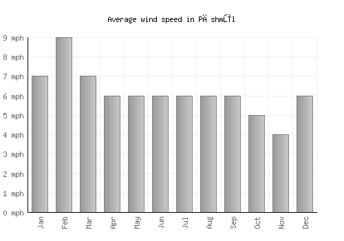 Pāshmūl average winspeed by month (mph)