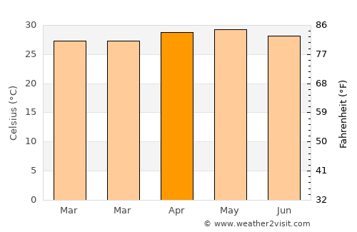 Pasig City average temperature in April