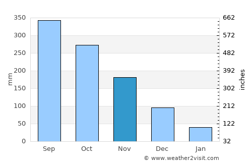 Pasig City average rain in November