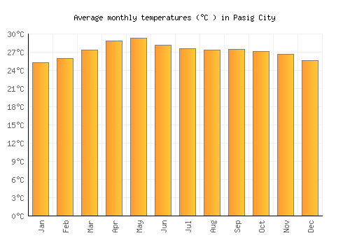 Pasig City average temperature chart (Celsius)